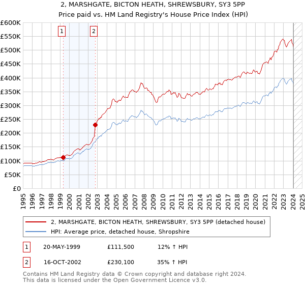 2, MARSHGATE, BICTON HEATH, SHREWSBURY, SY3 5PP: Price paid vs HM Land Registry's House Price Index
