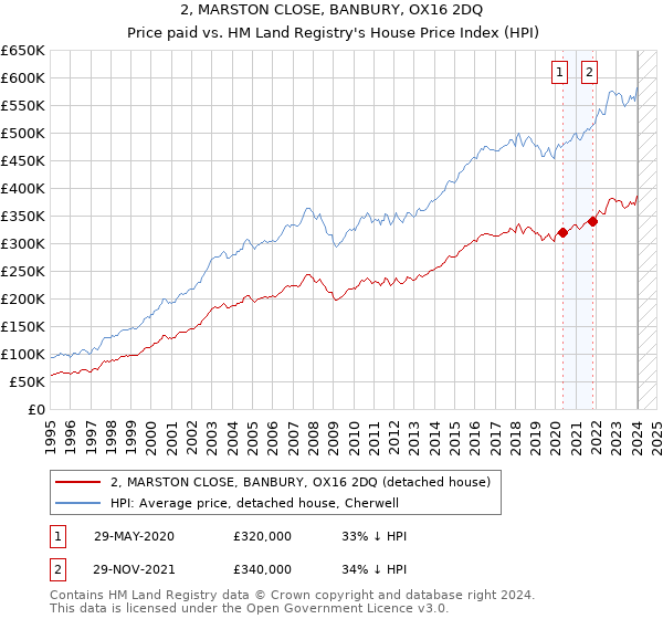 2, MARSTON CLOSE, BANBURY, OX16 2DQ: Price paid vs HM Land Registry's House Price Index