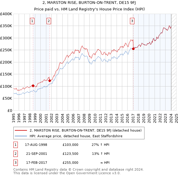 2, MARSTON RISE, BURTON-ON-TRENT, DE15 9FJ: Price paid vs HM Land Registry's House Price Index