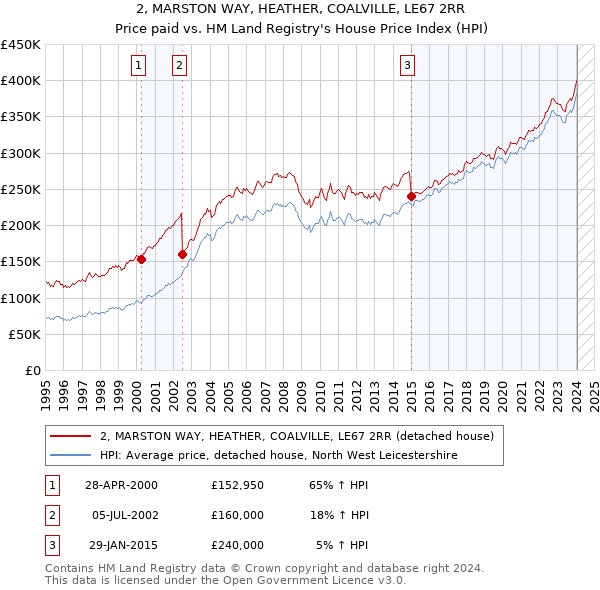2, MARSTON WAY, HEATHER, COALVILLE, LE67 2RR: Price paid vs HM Land Registry's House Price Index