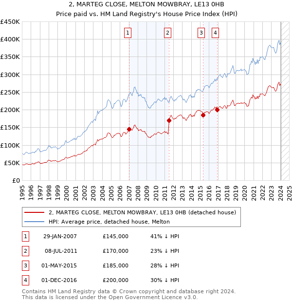 2, MARTEG CLOSE, MELTON MOWBRAY, LE13 0HB: Price paid vs HM Land Registry's House Price Index