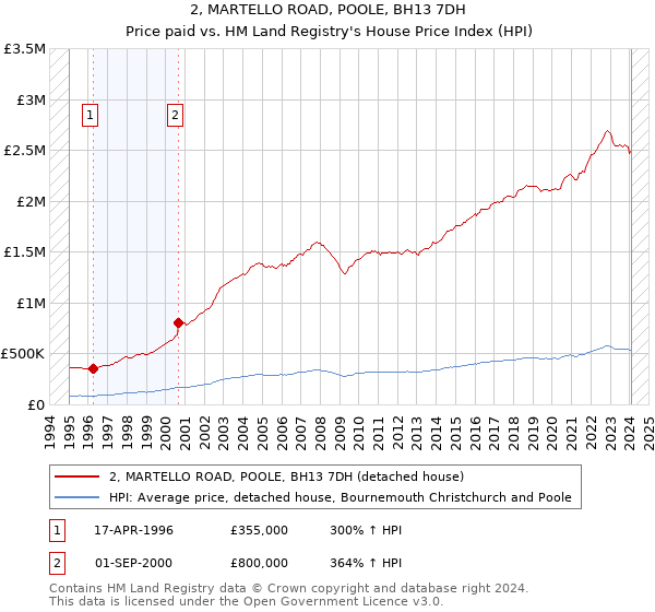2, MARTELLO ROAD, POOLE, BH13 7DH: Price paid vs HM Land Registry's House Price Index