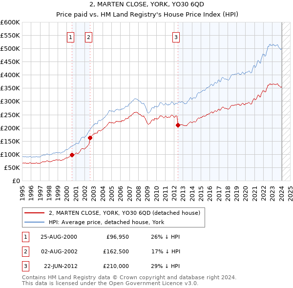 2, MARTEN CLOSE, YORK, YO30 6QD: Price paid vs HM Land Registry's House Price Index