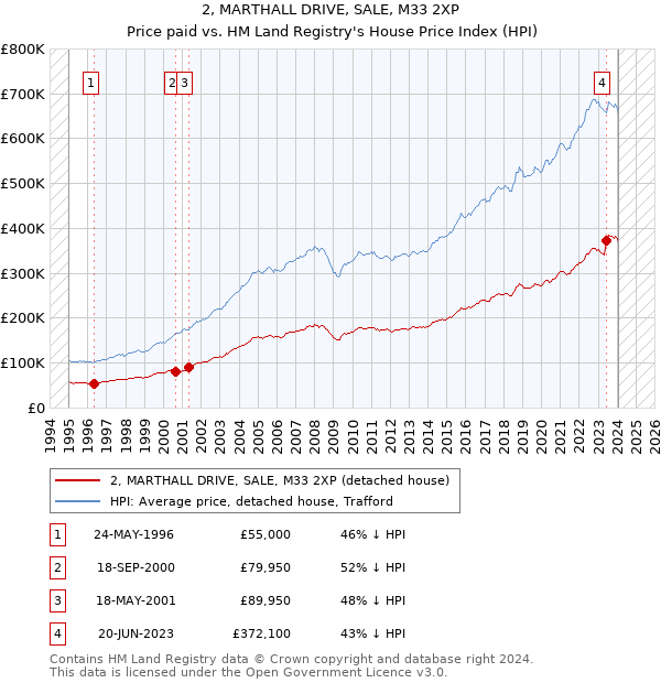 2, MARTHALL DRIVE, SALE, M33 2XP: Price paid vs HM Land Registry's House Price Index