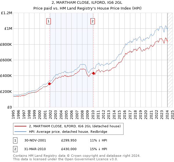 2, MARTHAM CLOSE, ILFORD, IG6 2GL: Price paid vs HM Land Registry's House Price Index