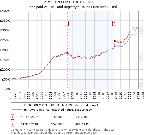 2, MARTIN CLOSE, LOUTH, LN11 0SS: Price paid vs HM Land Registry's House Price Index