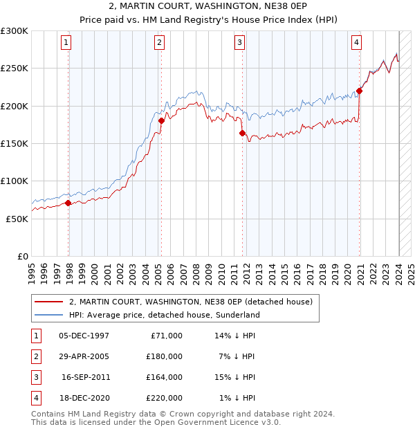 2, MARTIN COURT, WASHINGTON, NE38 0EP: Price paid vs HM Land Registry's House Price Index