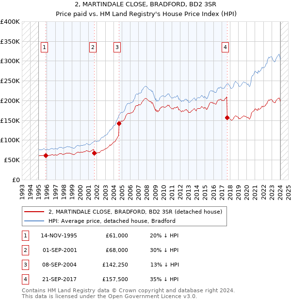 2, MARTINDALE CLOSE, BRADFORD, BD2 3SR: Price paid vs HM Land Registry's House Price Index