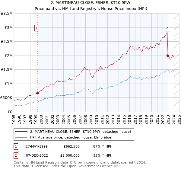 2, MARTINEAU CLOSE, ESHER, KT10 9PW: Price paid vs HM Land Registry's House Price Index