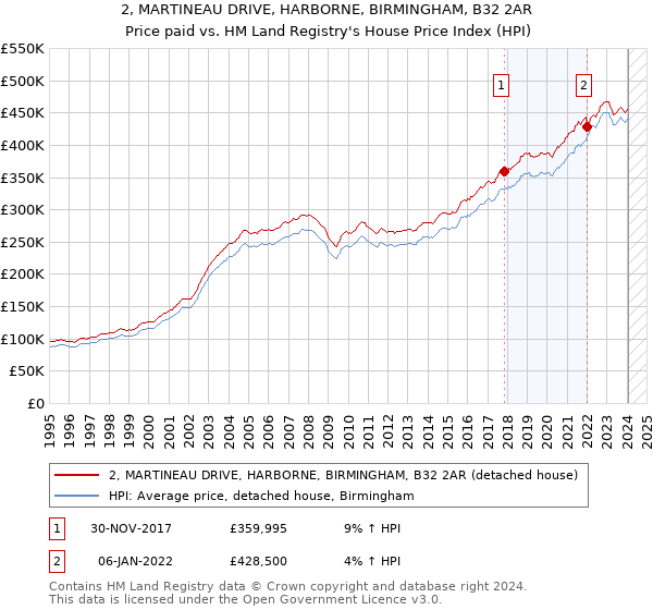 2, MARTINEAU DRIVE, HARBORNE, BIRMINGHAM, B32 2AR: Price paid vs HM Land Registry's House Price Index