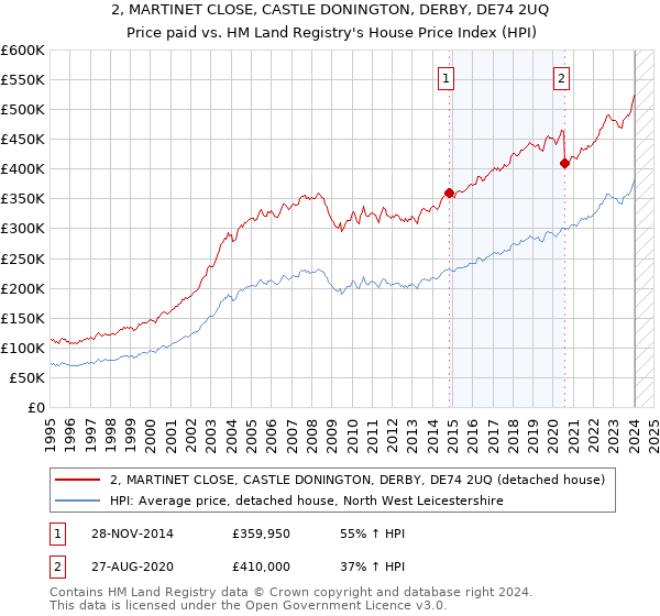 2, MARTINET CLOSE, CASTLE DONINGTON, DERBY, DE74 2UQ: Price paid vs HM Land Registry's House Price Index