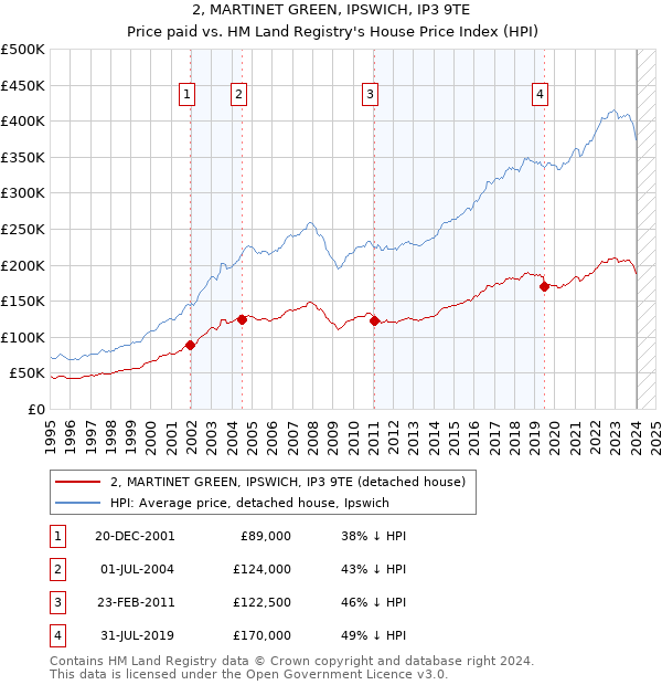 2, MARTINET GREEN, IPSWICH, IP3 9TE: Price paid vs HM Land Registry's House Price Index