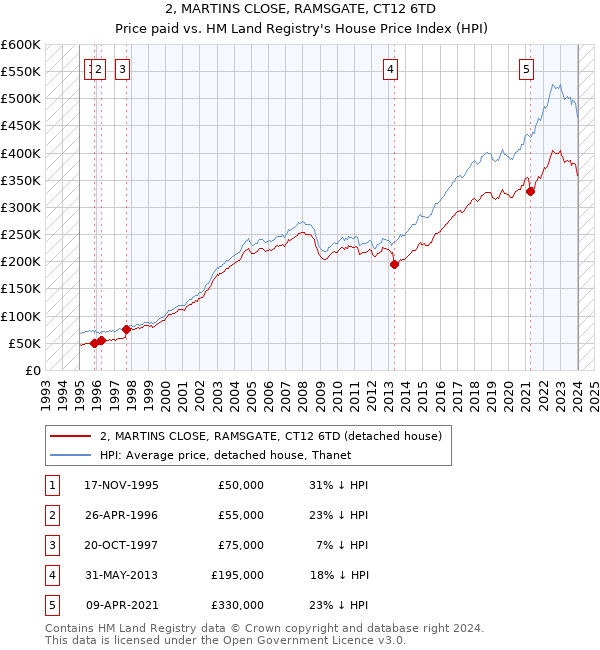 2, MARTINS CLOSE, RAMSGATE, CT12 6TD: Price paid vs HM Land Registry's House Price Index