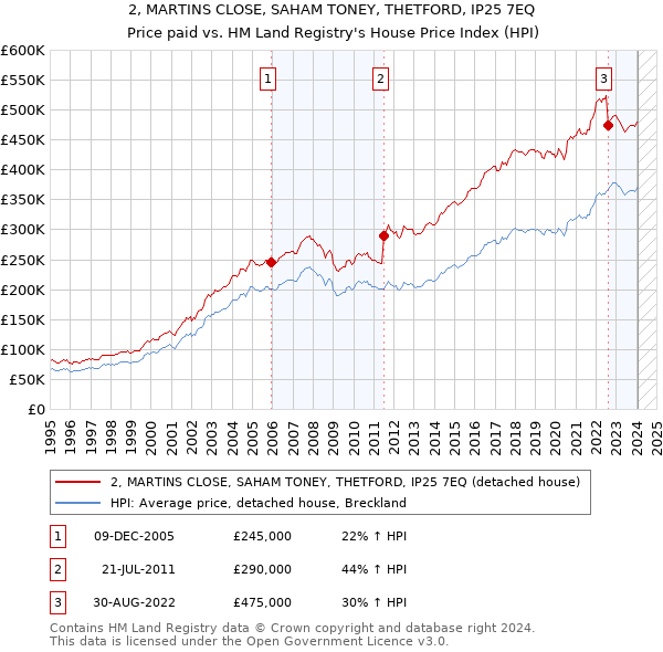 2, MARTINS CLOSE, SAHAM TONEY, THETFORD, IP25 7EQ: Price paid vs HM Land Registry's House Price Index