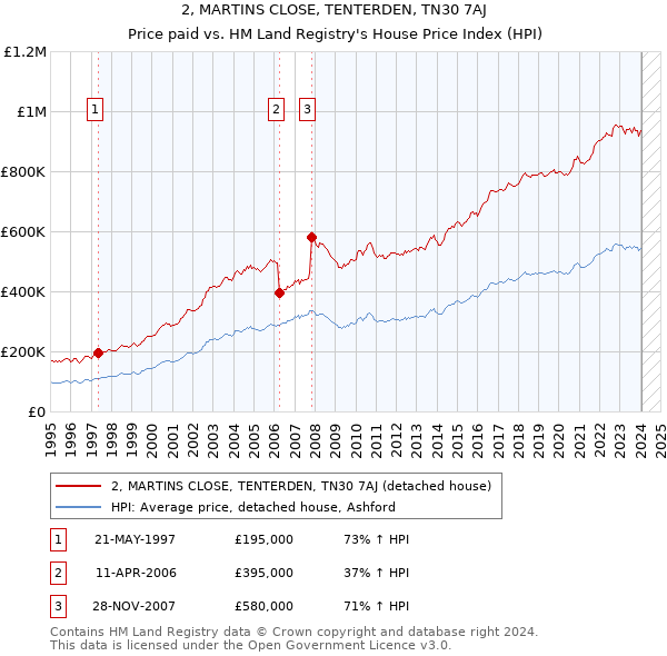 2, MARTINS CLOSE, TENTERDEN, TN30 7AJ: Price paid vs HM Land Registry's House Price Index