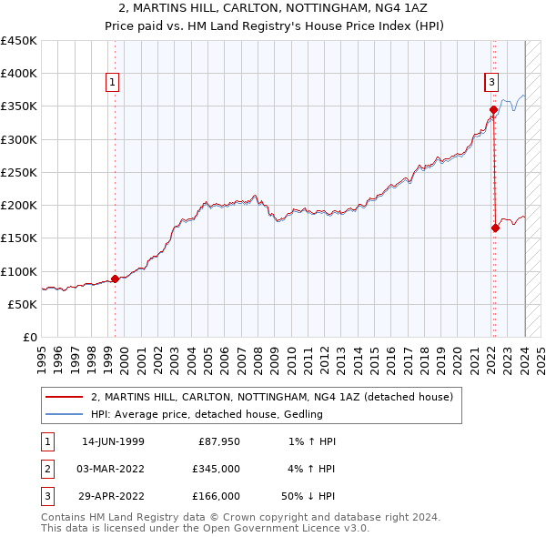 2, MARTINS HILL, CARLTON, NOTTINGHAM, NG4 1AZ: Price paid vs HM Land Registry's House Price Index