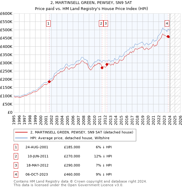 2, MARTINSELL GREEN, PEWSEY, SN9 5AT: Price paid vs HM Land Registry's House Price Index