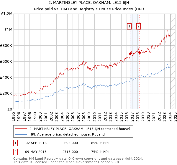 2, MARTINSLEY PLACE, OAKHAM, LE15 6JH: Price paid vs HM Land Registry's House Price Index
