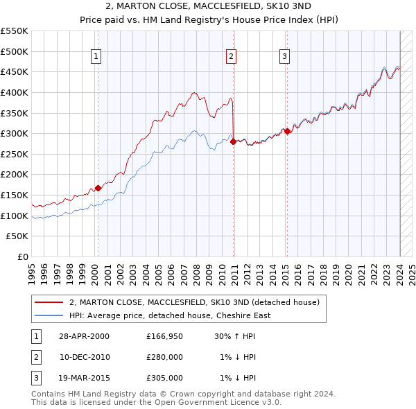 2, MARTON CLOSE, MACCLESFIELD, SK10 3ND: Price paid vs HM Land Registry's House Price Index