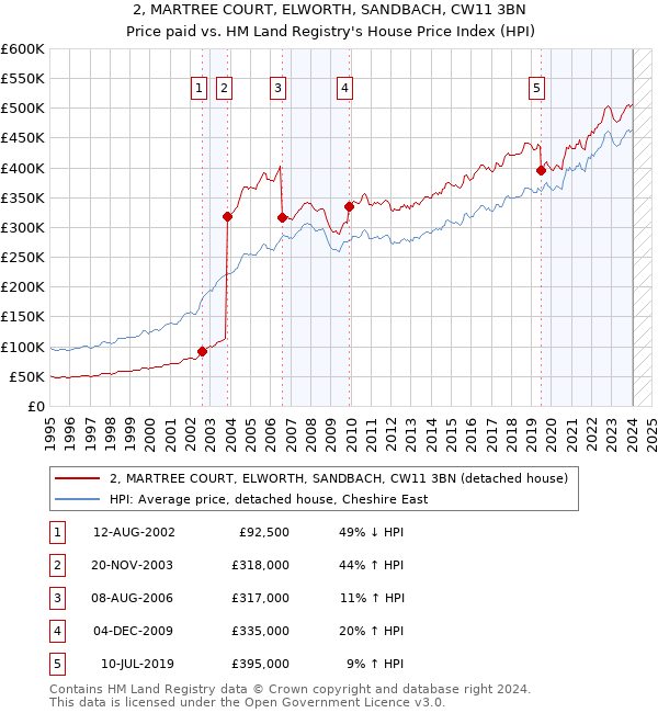 2, MARTREE COURT, ELWORTH, SANDBACH, CW11 3BN: Price paid vs HM Land Registry's House Price Index