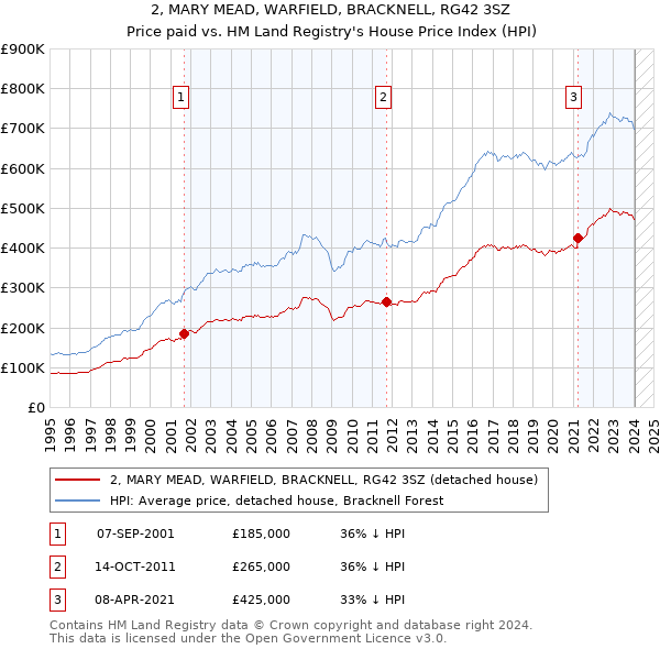 2, MARY MEAD, WARFIELD, BRACKNELL, RG42 3SZ: Price paid vs HM Land Registry's House Price Index