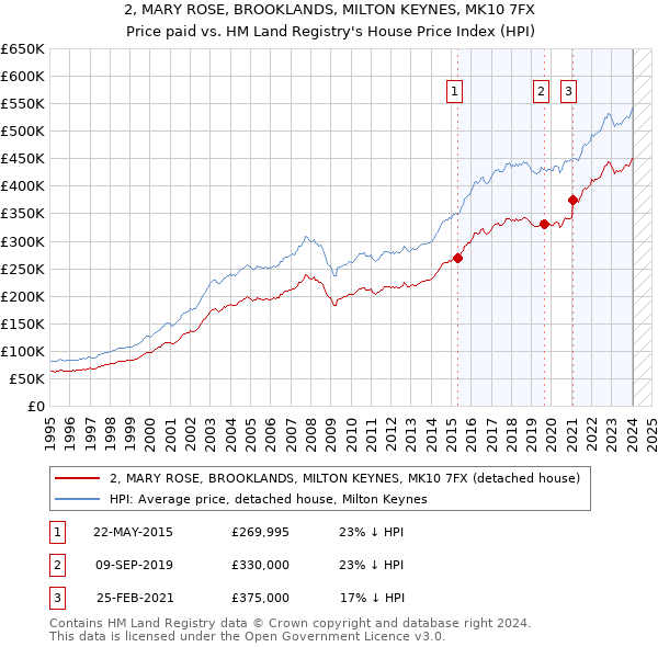 2, MARY ROSE, BROOKLANDS, MILTON KEYNES, MK10 7FX: Price paid vs HM Land Registry's House Price Index