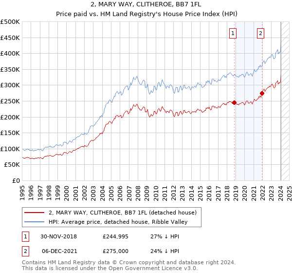2, MARY WAY, CLITHEROE, BB7 1FL: Price paid vs HM Land Registry's House Price Index