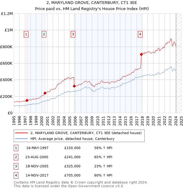 2, MARYLAND GROVE, CANTERBURY, CT1 3EE: Price paid vs HM Land Registry's House Price Index