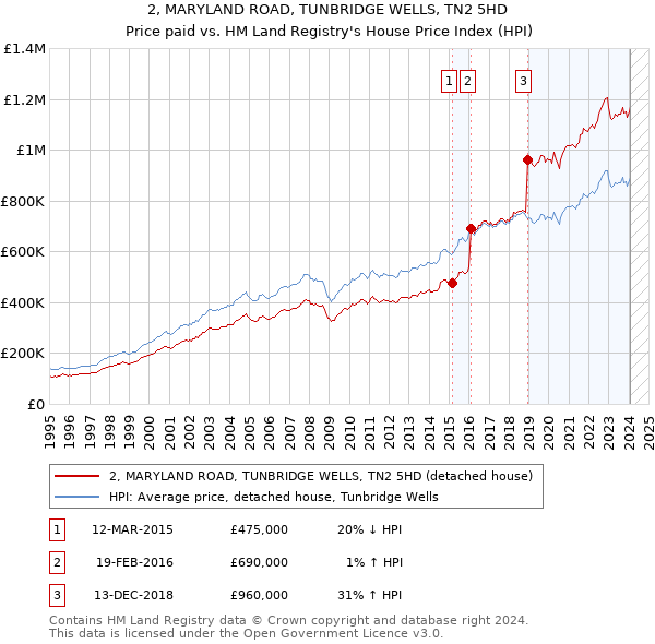 2, MARYLAND ROAD, TUNBRIDGE WELLS, TN2 5HD: Price paid vs HM Land Registry's House Price Index
