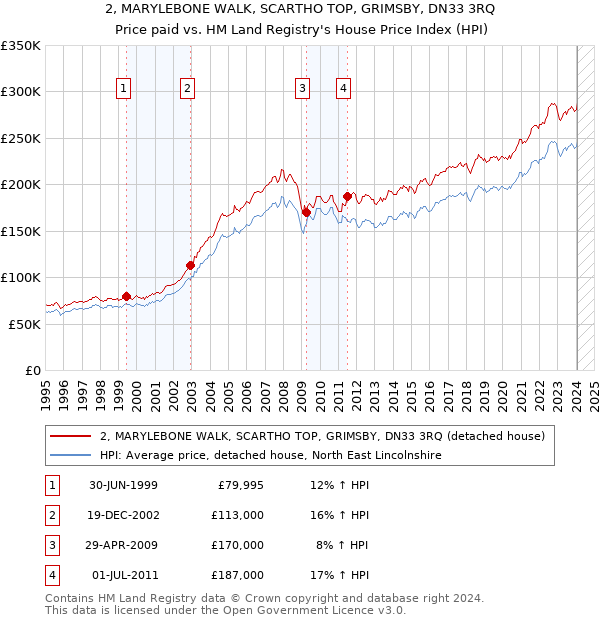 2, MARYLEBONE WALK, SCARTHO TOP, GRIMSBY, DN33 3RQ: Price paid vs HM Land Registry's House Price Index