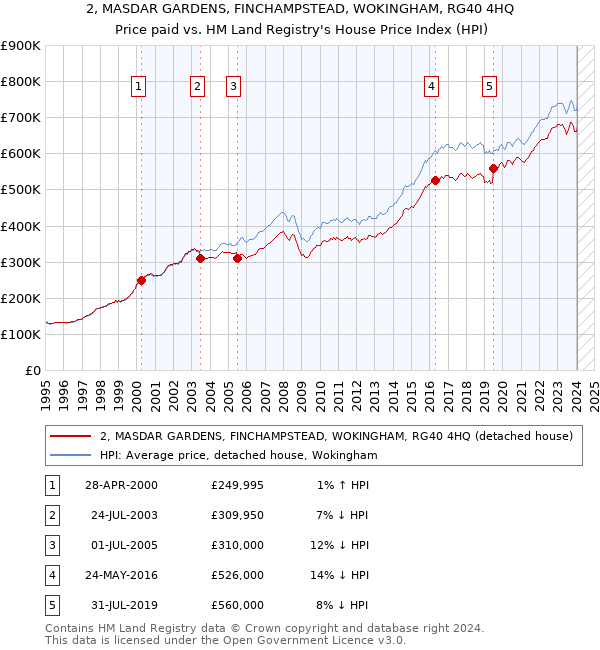 2, MASDAR GARDENS, FINCHAMPSTEAD, WOKINGHAM, RG40 4HQ: Price paid vs HM Land Registry's House Price Index