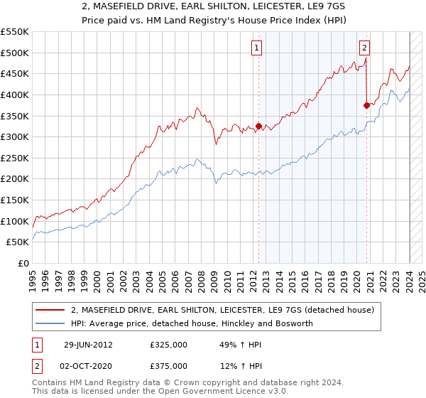 2, MASEFIELD DRIVE, EARL SHILTON, LEICESTER, LE9 7GS: Price paid vs HM Land Registry's House Price Index