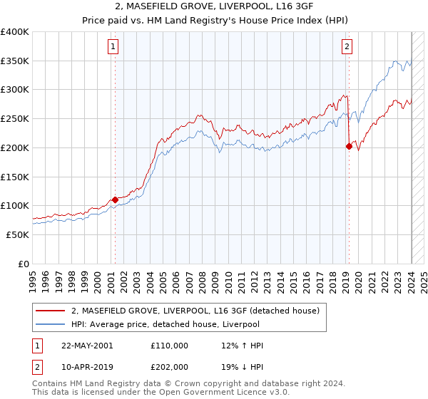 2, MASEFIELD GROVE, LIVERPOOL, L16 3GF: Price paid vs HM Land Registry's House Price Index