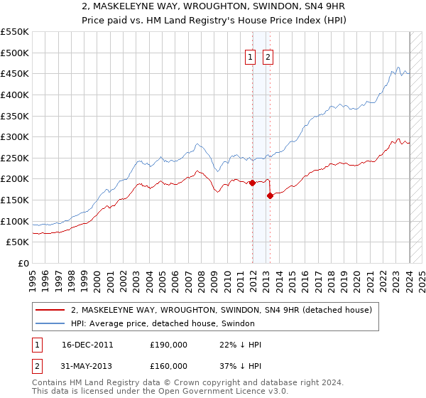 2, MASKELEYNE WAY, WROUGHTON, SWINDON, SN4 9HR: Price paid vs HM Land Registry's House Price Index