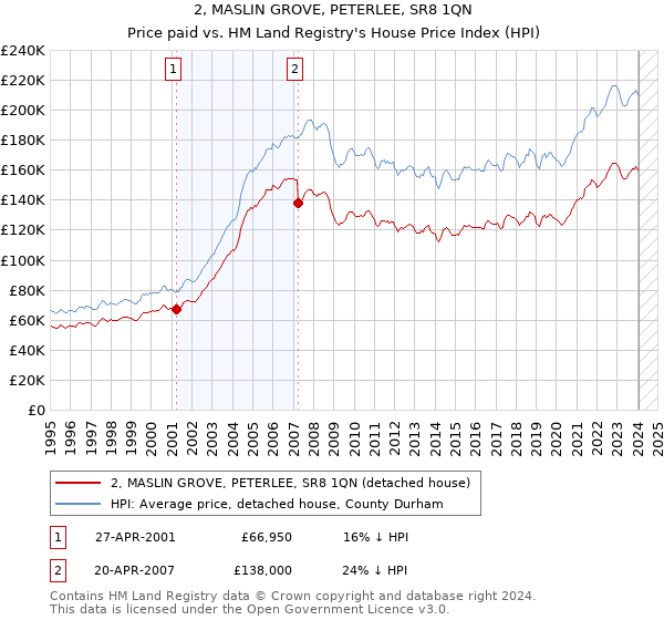 2, MASLIN GROVE, PETERLEE, SR8 1QN: Price paid vs HM Land Registry's House Price Index