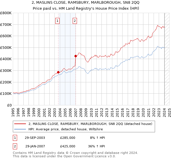 2, MASLINS CLOSE, RAMSBURY, MARLBOROUGH, SN8 2QQ: Price paid vs HM Land Registry's House Price Index
