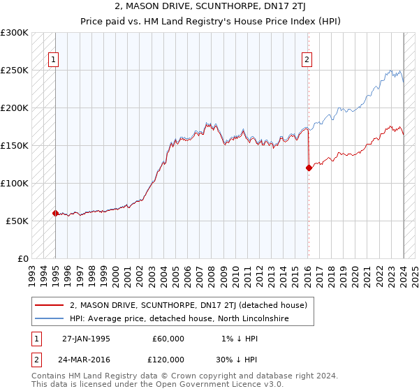 2, MASON DRIVE, SCUNTHORPE, DN17 2TJ: Price paid vs HM Land Registry's House Price Index