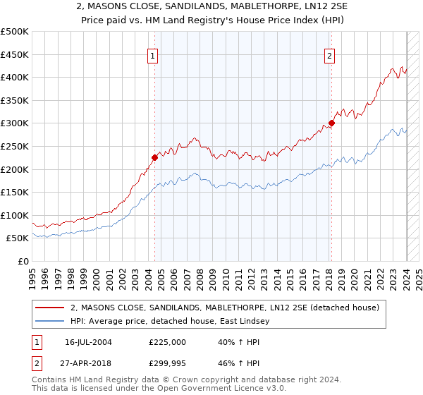 2, MASONS CLOSE, SANDILANDS, MABLETHORPE, LN12 2SE: Price paid vs HM Land Registry's House Price Index