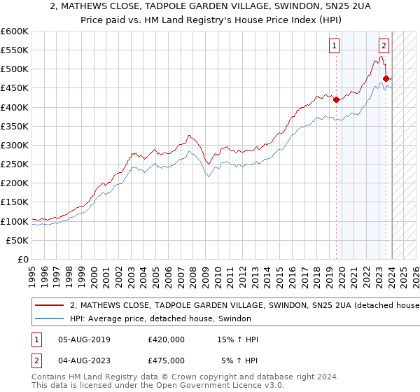 2, MATHEWS CLOSE, TADPOLE GARDEN VILLAGE, SWINDON, SN25 2UA: Price paid vs HM Land Registry's House Price Index