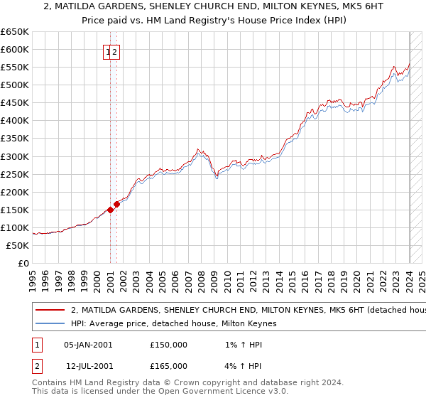 2, MATILDA GARDENS, SHENLEY CHURCH END, MILTON KEYNES, MK5 6HT: Price paid vs HM Land Registry's House Price Index