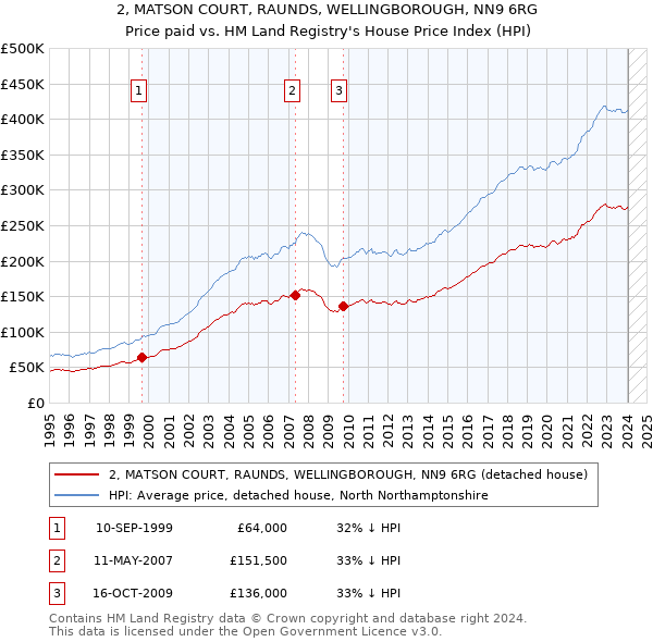 2, MATSON COURT, RAUNDS, WELLINGBOROUGH, NN9 6RG: Price paid vs HM Land Registry's House Price Index
