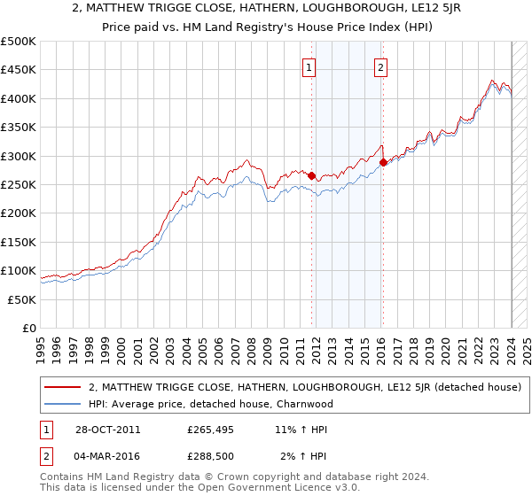 2, MATTHEW TRIGGE CLOSE, HATHERN, LOUGHBOROUGH, LE12 5JR: Price paid vs HM Land Registry's House Price Index