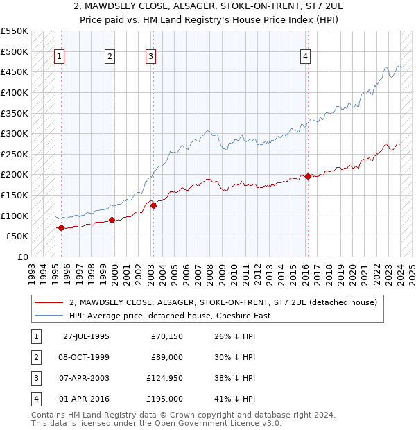2, MAWDSLEY CLOSE, ALSAGER, STOKE-ON-TRENT, ST7 2UE: Price paid vs HM Land Registry's House Price Index