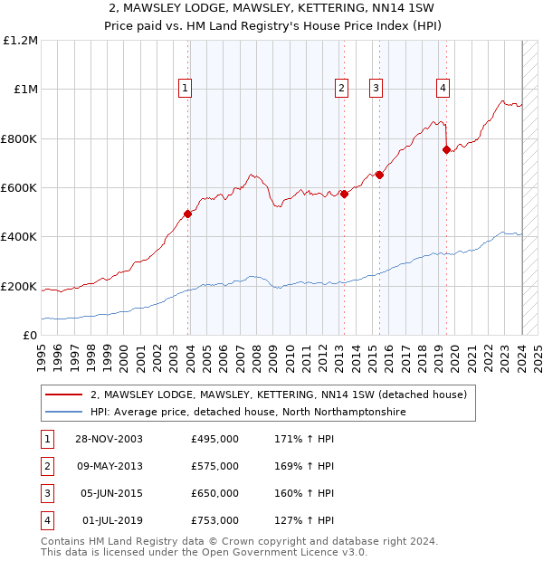 2, MAWSLEY LODGE, MAWSLEY, KETTERING, NN14 1SW: Price paid vs HM Land Registry's House Price Index
