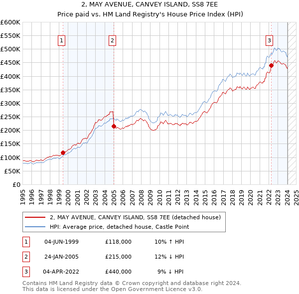 2, MAY AVENUE, CANVEY ISLAND, SS8 7EE: Price paid vs HM Land Registry's House Price Index
