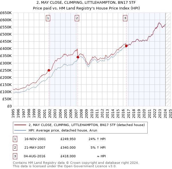 2, MAY CLOSE, CLIMPING, LITTLEHAMPTON, BN17 5TF: Price paid vs HM Land Registry's House Price Index