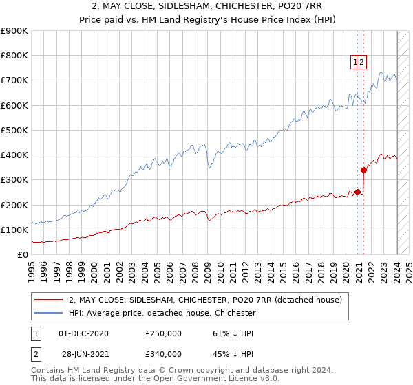 2, MAY CLOSE, SIDLESHAM, CHICHESTER, PO20 7RR: Price paid vs HM Land Registry's House Price Index