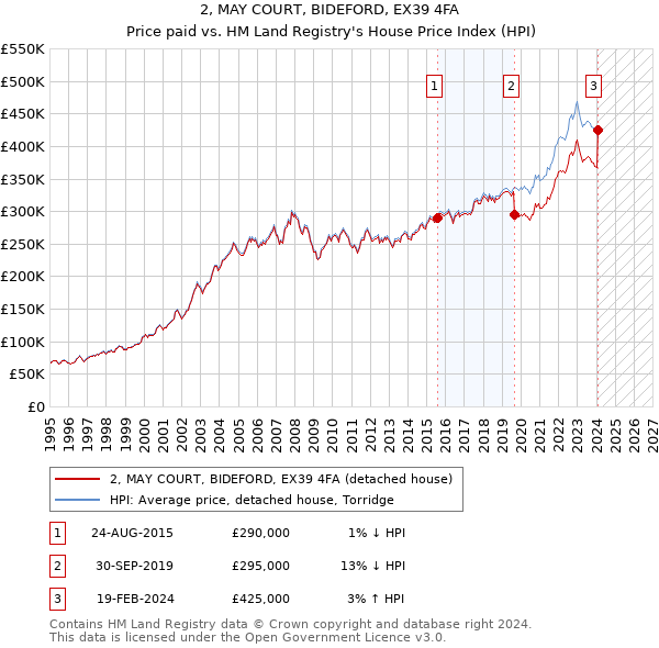 2, MAY COURT, BIDEFORD, EX39 4FA: Price paid vs HM Land Registry's House Price Index