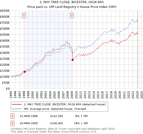 2, MAY TREE CLOSE, BICESTER, OX26 6PA: Price paid vs HM Land Registry's House Price Index
