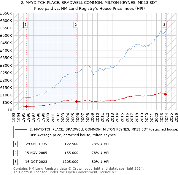 2, MAYDITCH PLACE, BRADWELL COMMON, MILTON KEYNES, MK13 8DT: Price paid vs HM Land Registry's House Price Index